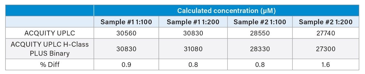 Comparison of quantitative taurine values for 2 unknown energy drink samples.