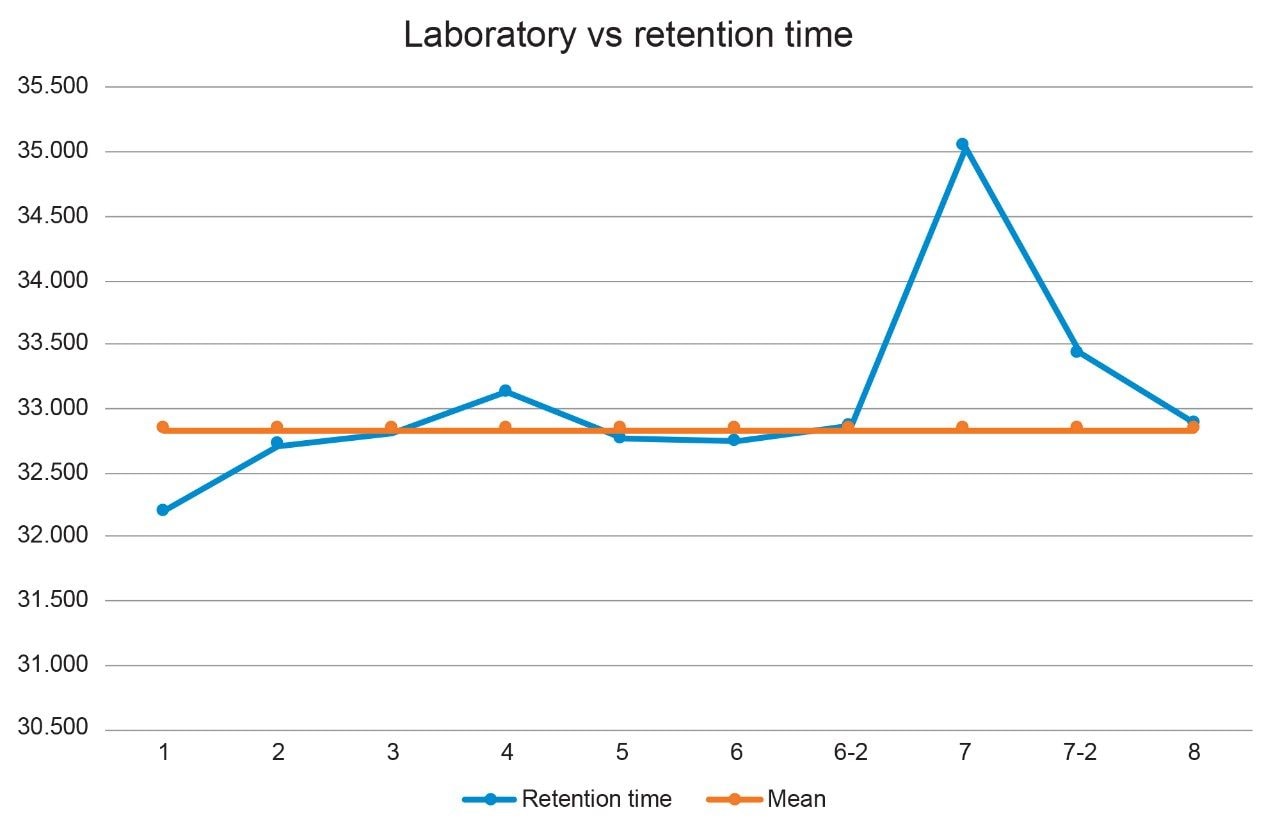 Retention times for the quetiapine peak.