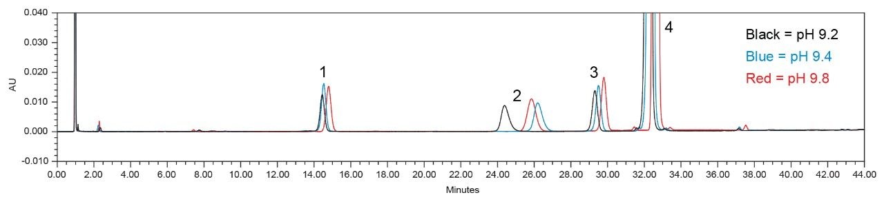 Evaluation of mobile phase pH on system suitability solution results.