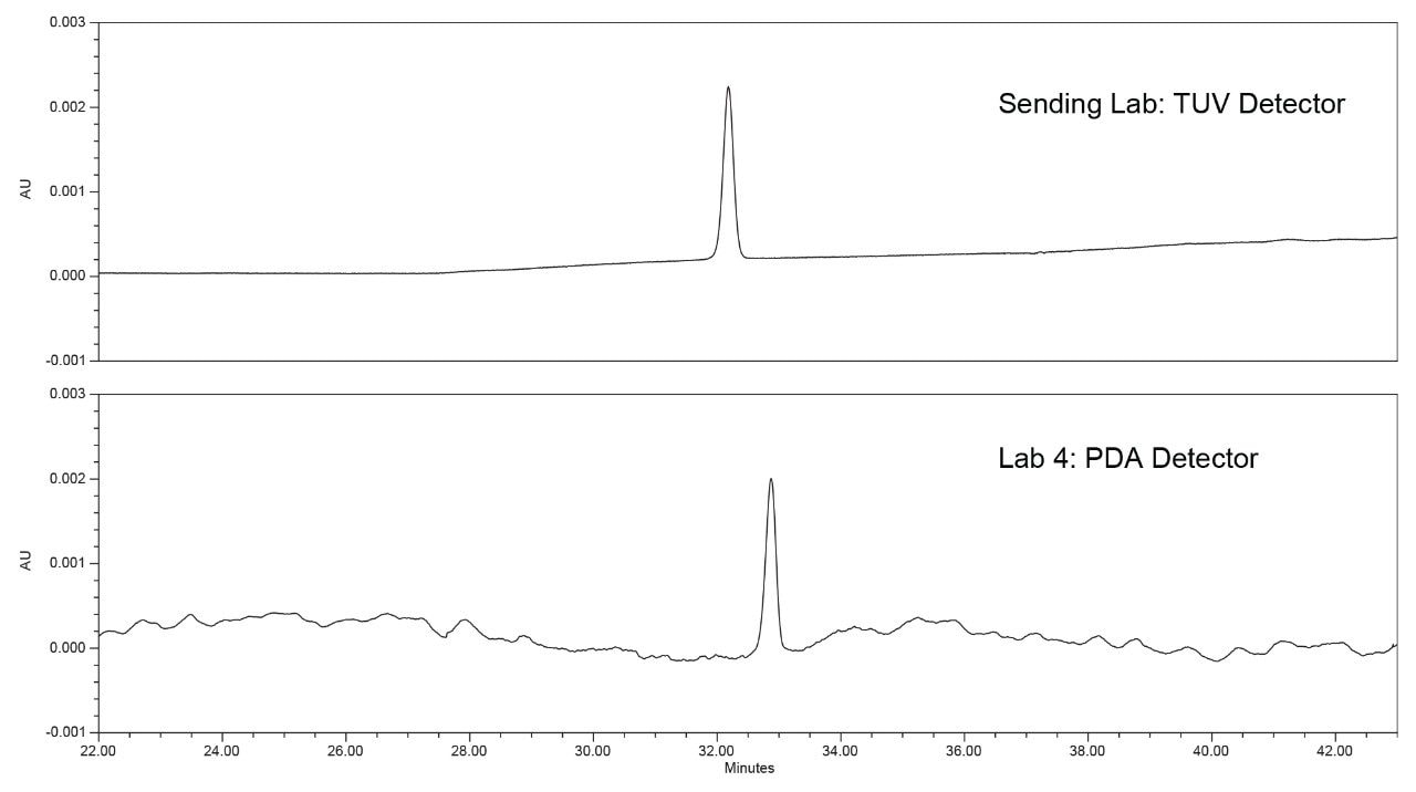 Standard solution chromatograms from Lab 1- sending lab with a TUV Detector (top) and from Lab 4 with a PDA Detector (bottom).