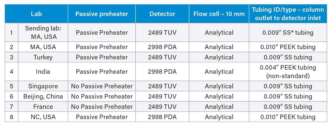 Location and system configuration for each site.