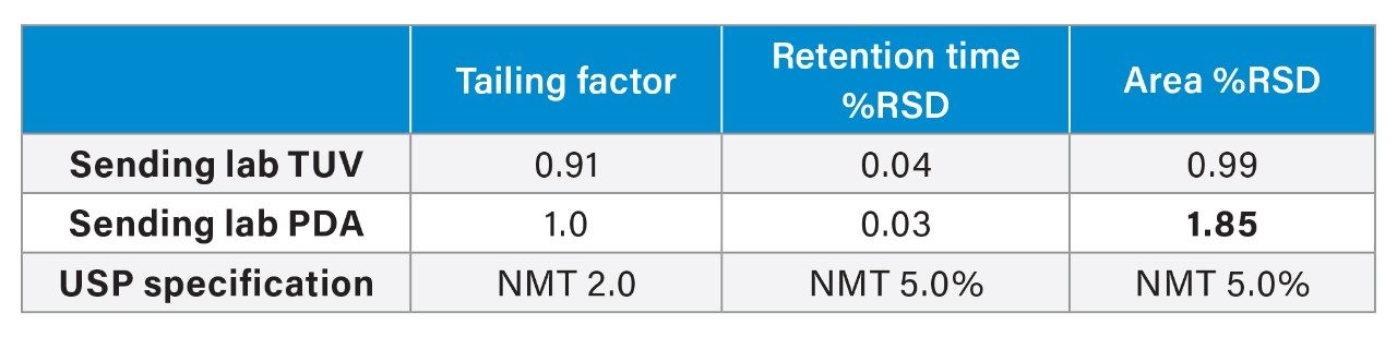 Standard solution results on a single Arc HPLC System with a TUV Detector and a PDA Detector.