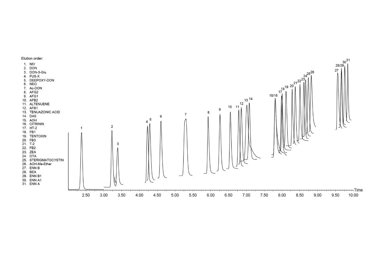 Elution order and representative chromatogram of the tested mycotoxins (matrix-matched standard on wheat extract). 