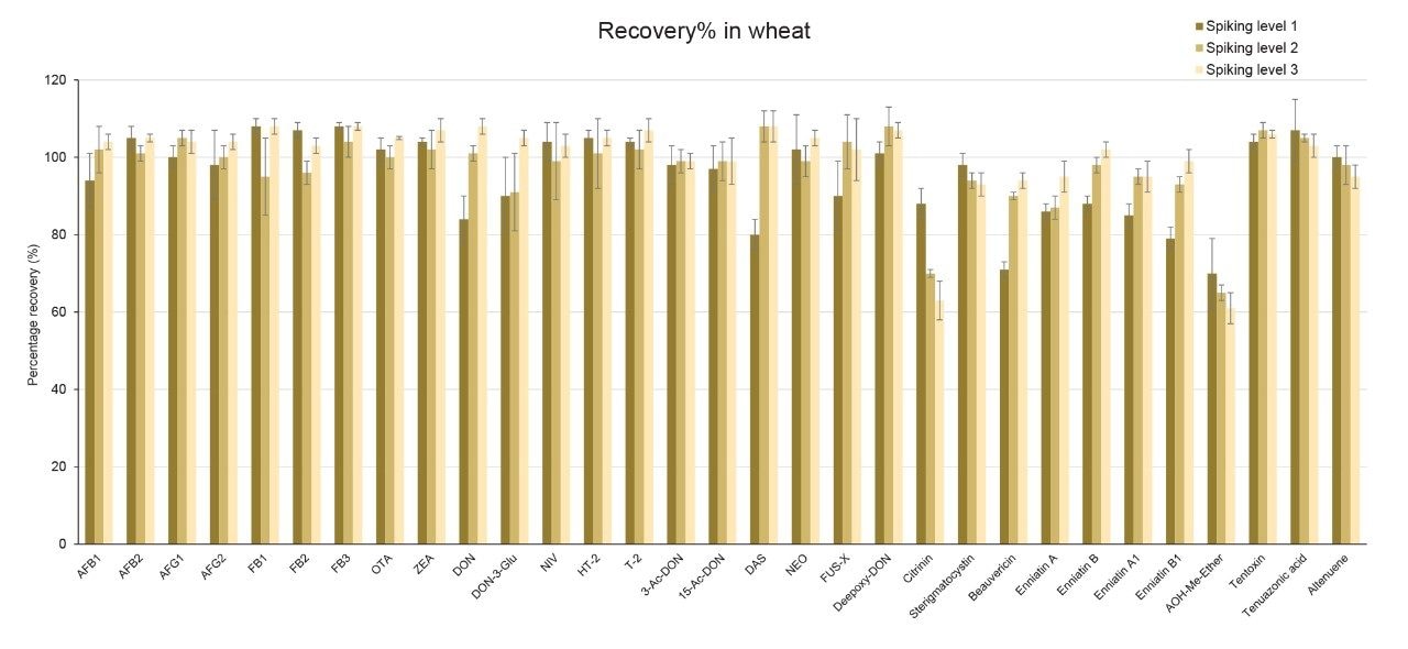 Bar-plot showing mean percentage recoveries (Rec%) for the tested mycotoxins in wheat flour at three spiking levels. 