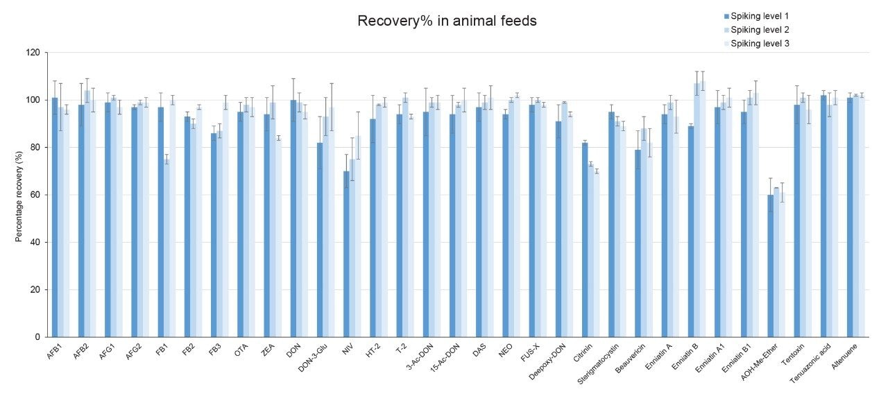 Bar-plot showing mean percentage recoveries (Rec%) for the tested mycotoxins in animal feeds at three spiking levels.