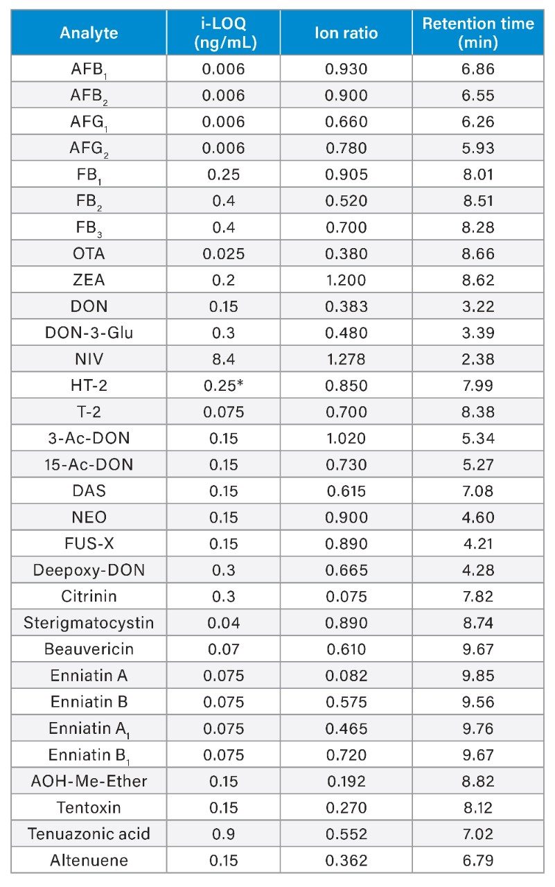 Instrument limit of quantification (i-LOQ) on the Xevo TQ-S micro, ion ratios and retention times.