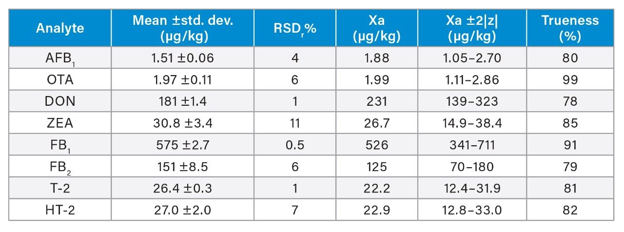 Mean ±standard deviation and percentage relative standard deviation (RSDr%, n = 6) of the calculated concentrations in FAPAS maize reference material T04366QC. 