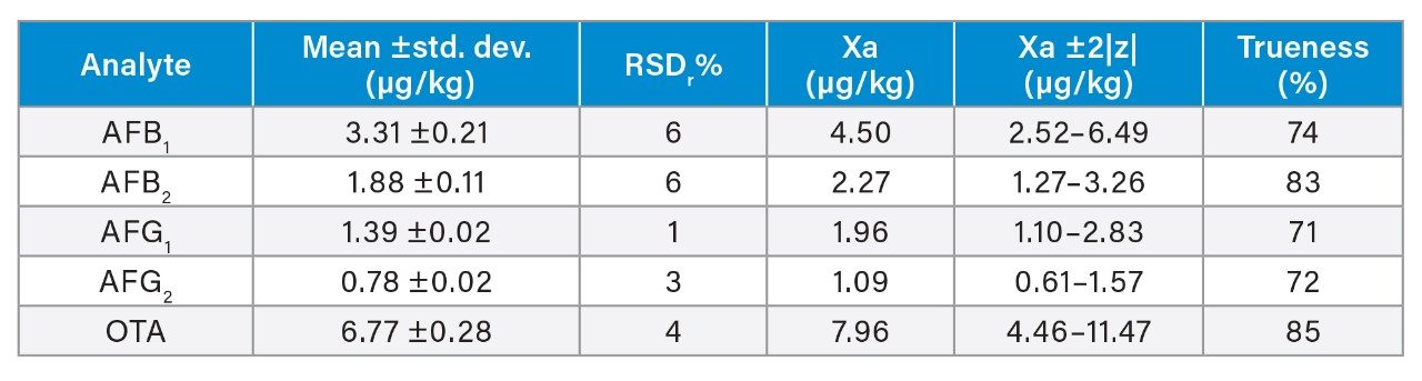 Mean ±standard deviation and percentage relative standard deviation (RSDr%, n = 6) of the calculated concentrations in FAPAS hazelnuts reference material T04390QC.