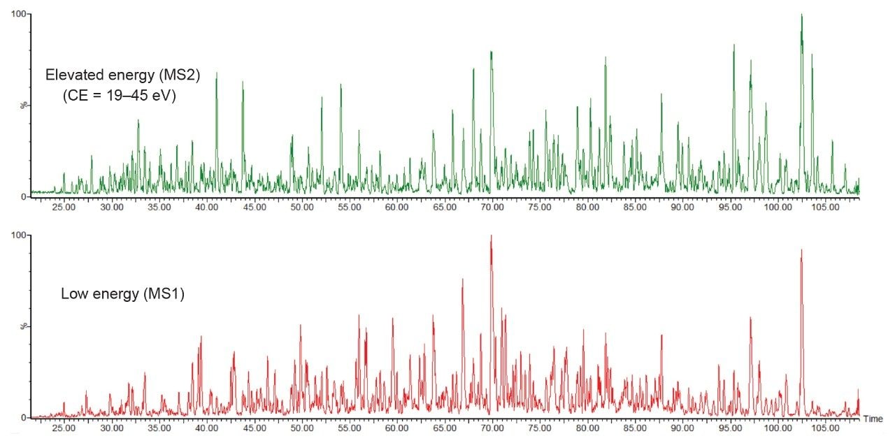 Low and elevated energy chromatograms representing the complex K562 human cell line digest