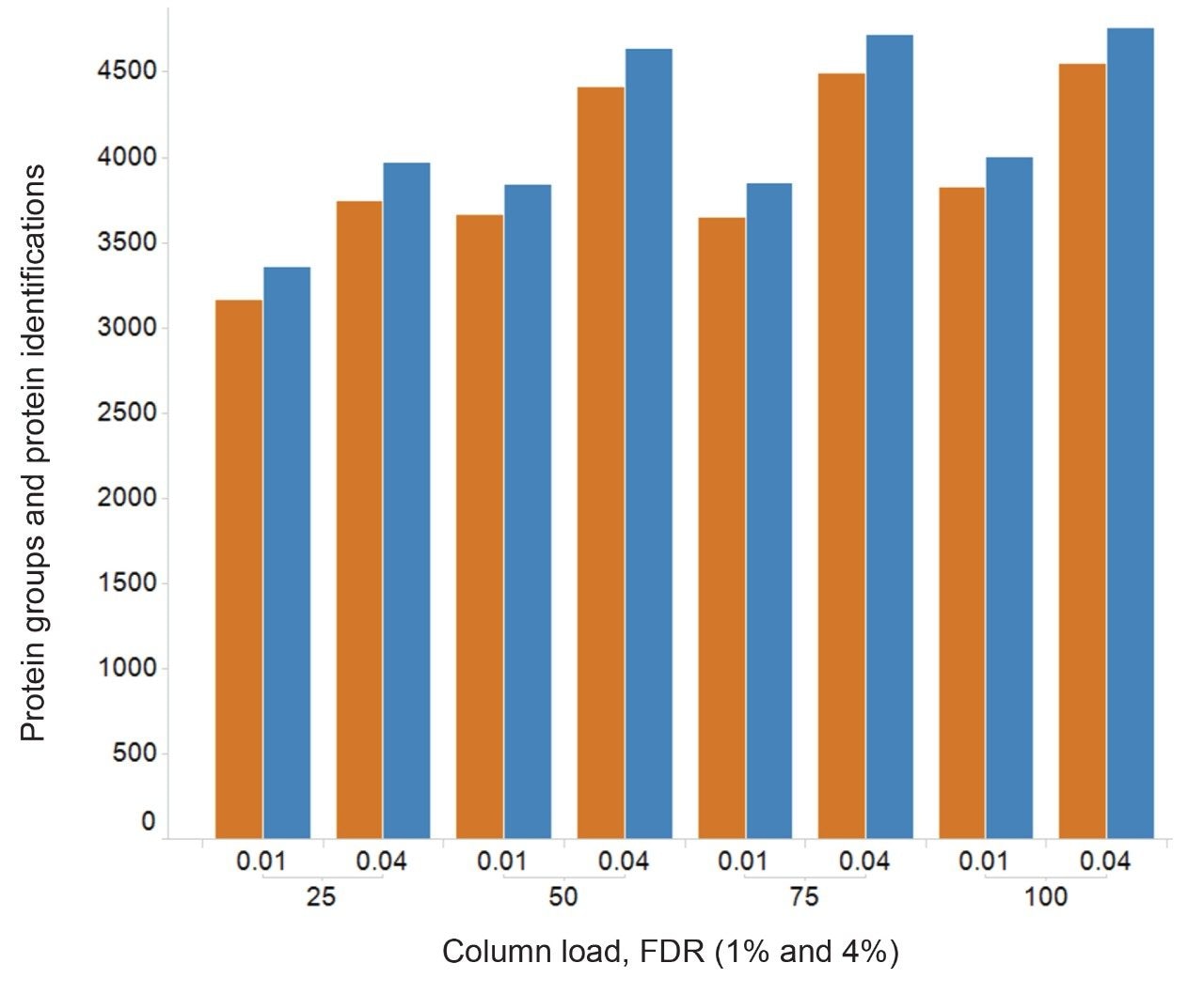 Protein identifications at an FDR of 1 and 4% for K562 loads from 25 to 100 ng, using 90-minute gradients