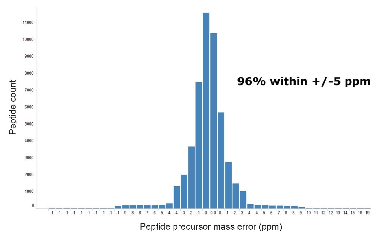 Distribution of mass accuracy (ppm) for all identified peptides relating to K562