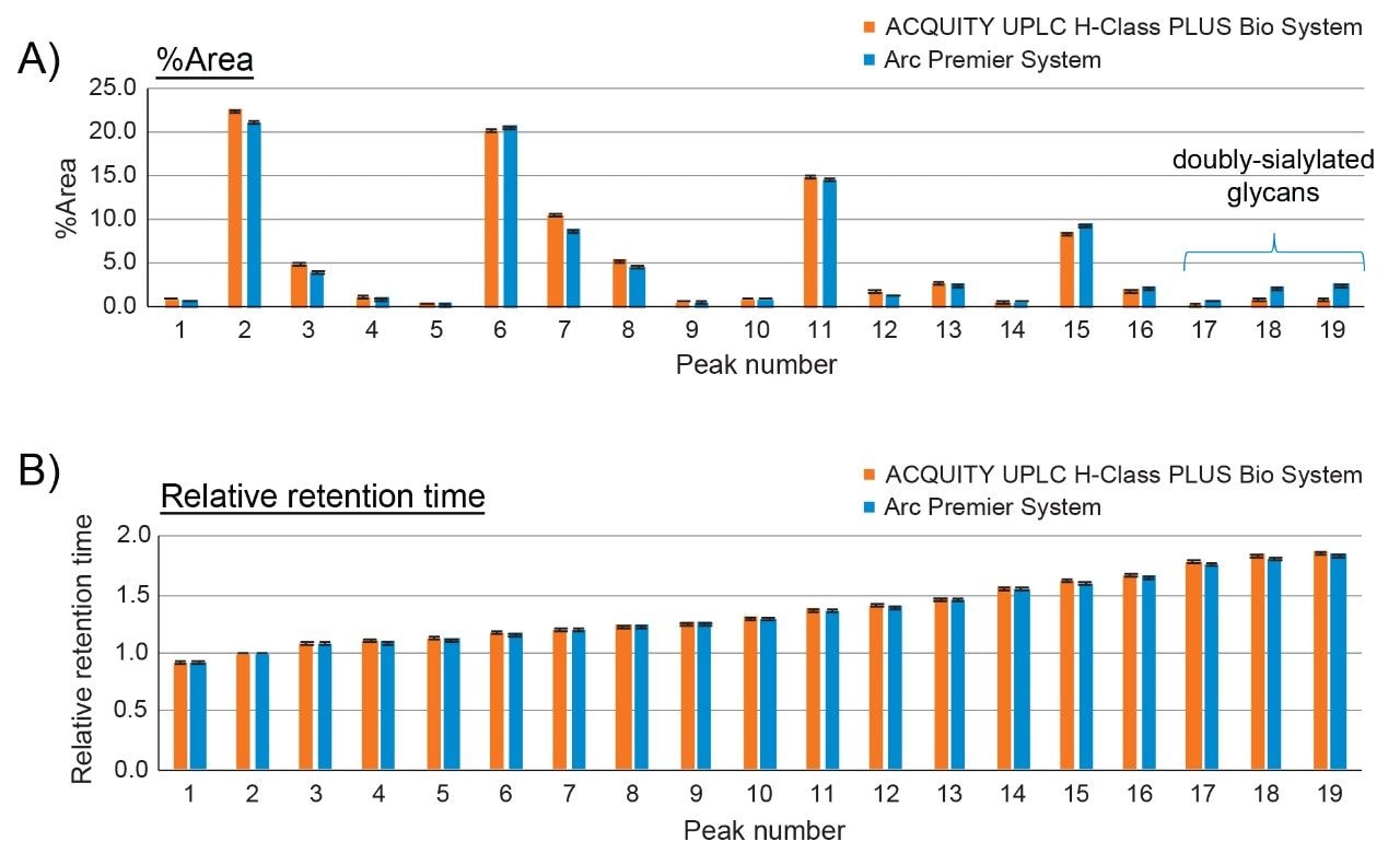 Peak % area and relative retention time comparison between ACQUITY UPLC H-Class PLUS Bio and Arc Premier Systems.