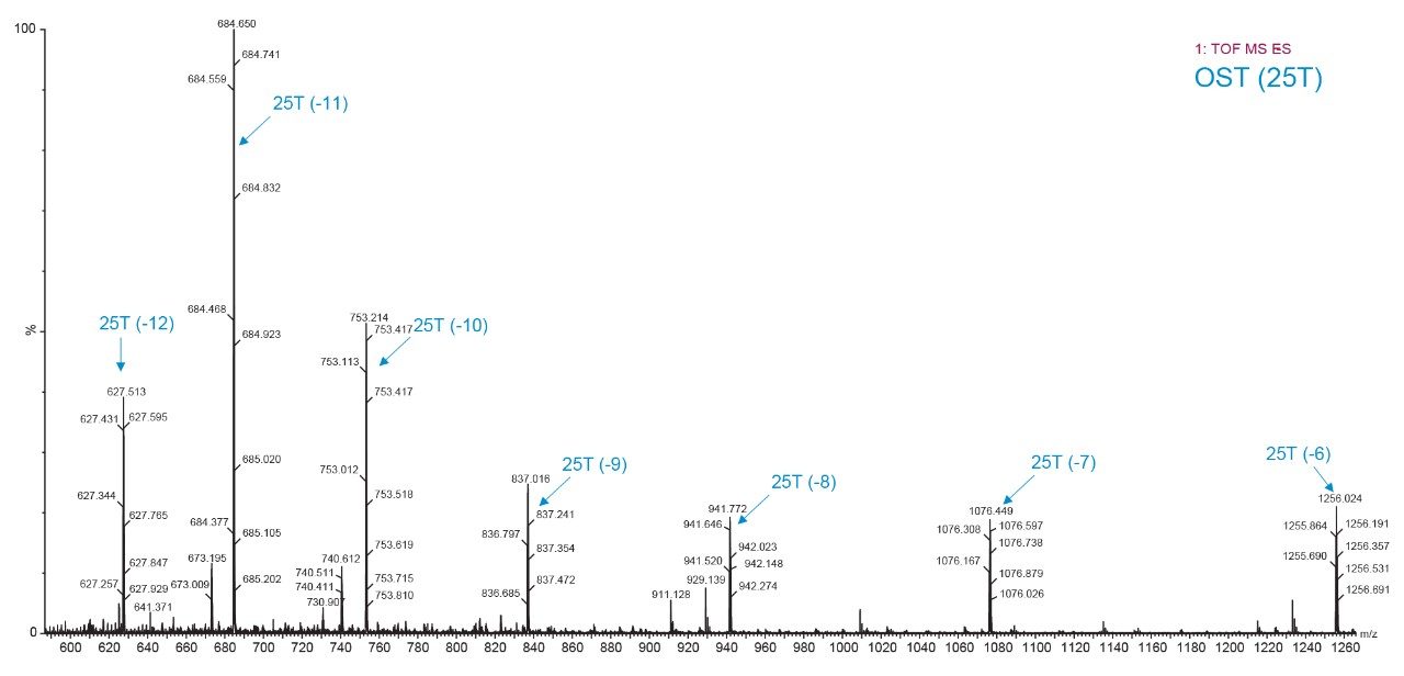 Representative spectrum showing different charge state clusters of 25-mer OST Standard (OST (25T))