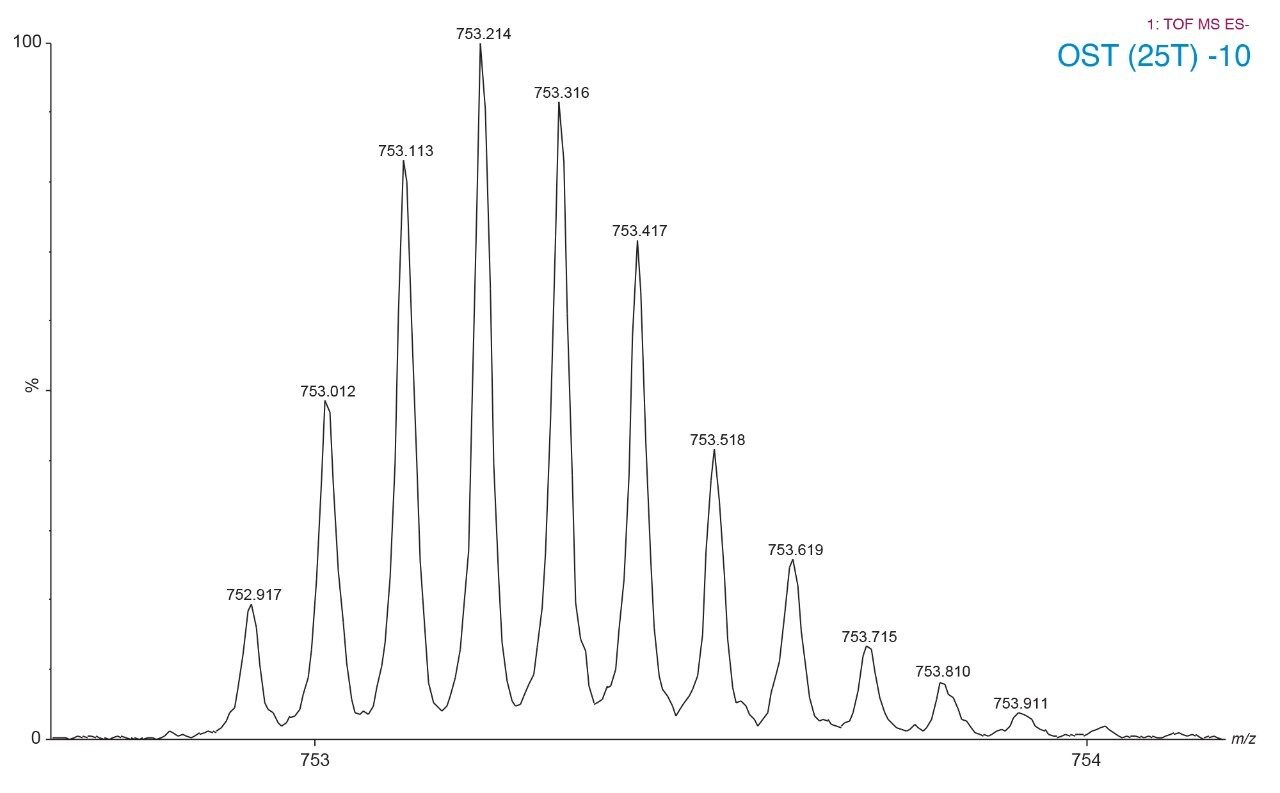 Close-up view of the [M-10H]-10 charge state cluster used for quantitation of OST (25T) in this experiment