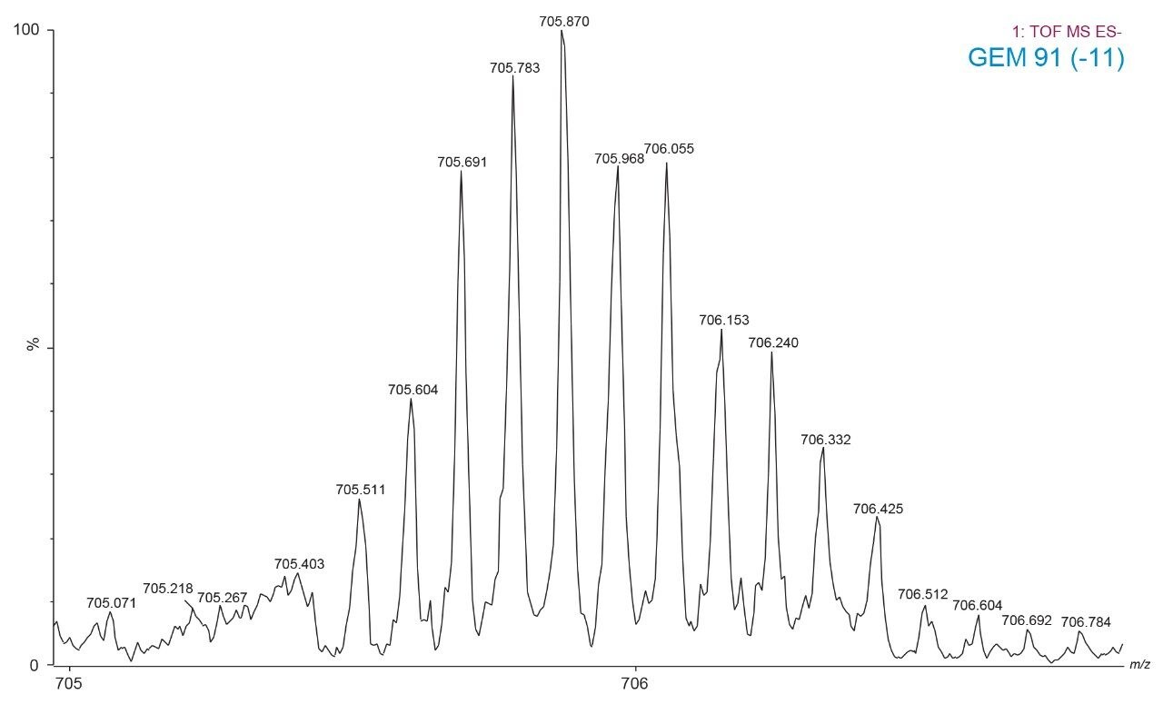 Close-up view of the [M-11H]-11 charge state cluster used for quantitation of GEM 91 in this experiment