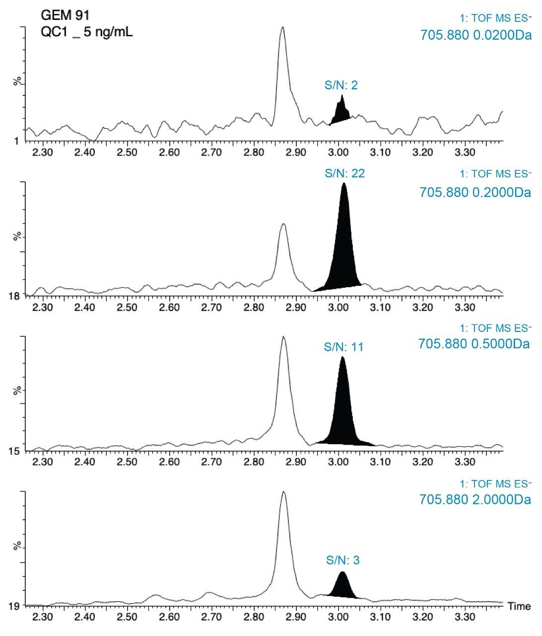 Representative chromatogram