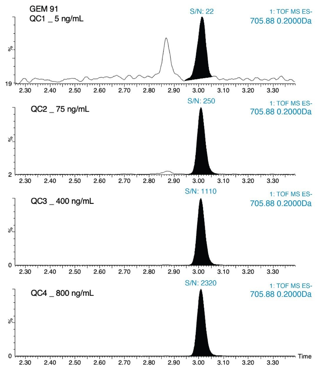 Representative chromatograms demonstrating sensitivity and selectivity of different QC levels using MEW 0.2 Da