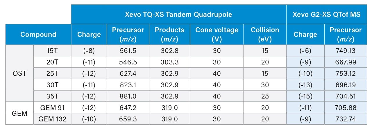 Final MS conditions used for oligonucleotide analysis