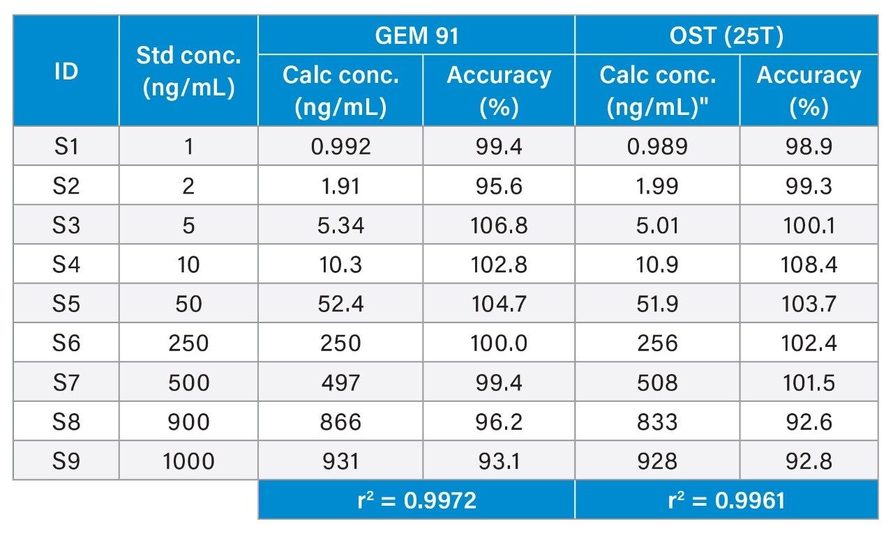  Linear dynamic range and standard curve statistics for GEM 91 and OST (25T)