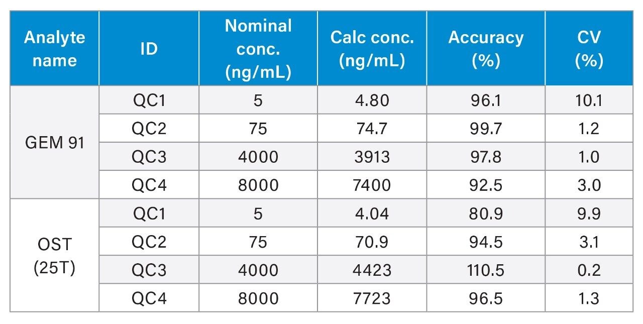 QC sample statistics for GEM 91 and OST using the Xevo TQ-XS tandem MS