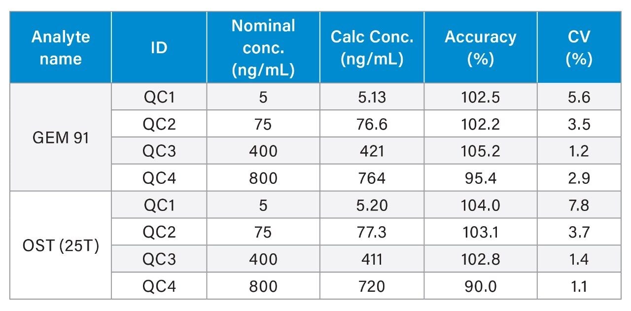 QC sample statistics for GEM 91 and OST using the Xevo G2-XS QTof MS