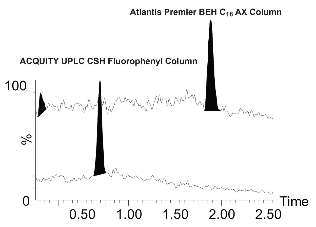 Comparison of 10 ng/mL retention capability of NDMA with Atlantis Premier BEH C18 AX Column and ACQUITY UPLC CSH Fluorophenyl Column