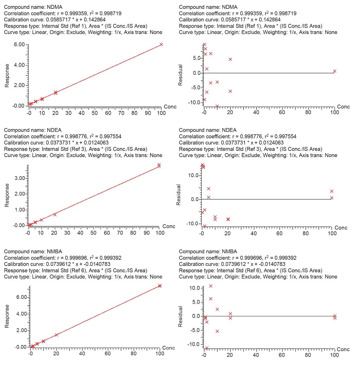 Calibration Curves of NDMA, NDEA, and NMBA