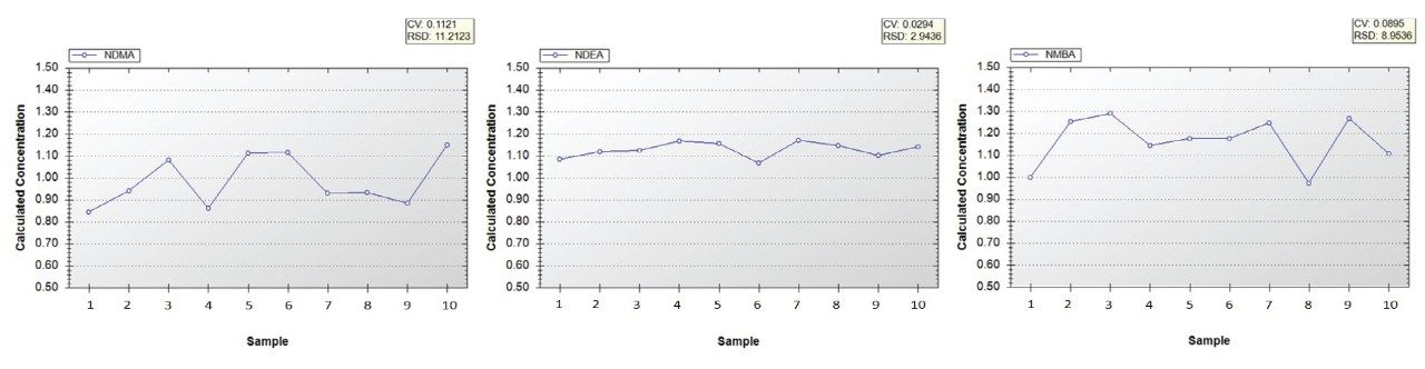 Trending plot of NDMA, NDEA, NMBA calculated concentration over ten repeated injections