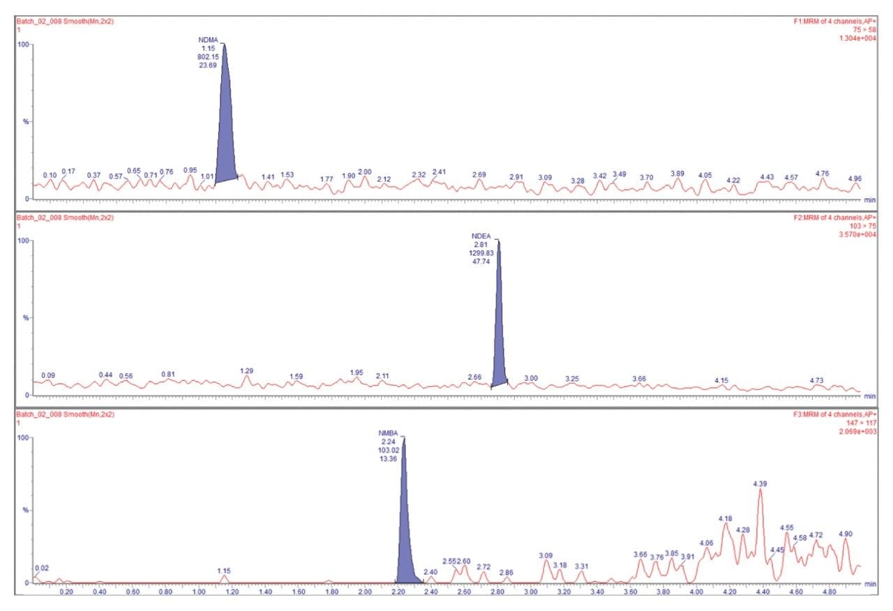 Chromatogram of NDMA (top), NDEA (middle), and NMBA (bottom) at LOQ