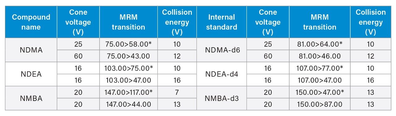 Transitions of NDMA, NDEA, and NMBA