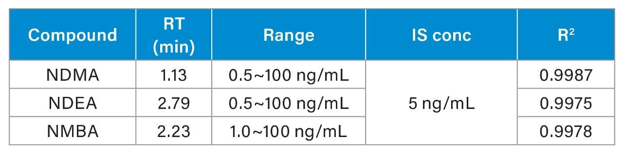 Details of retention time and calibration curve for the nitrosamines