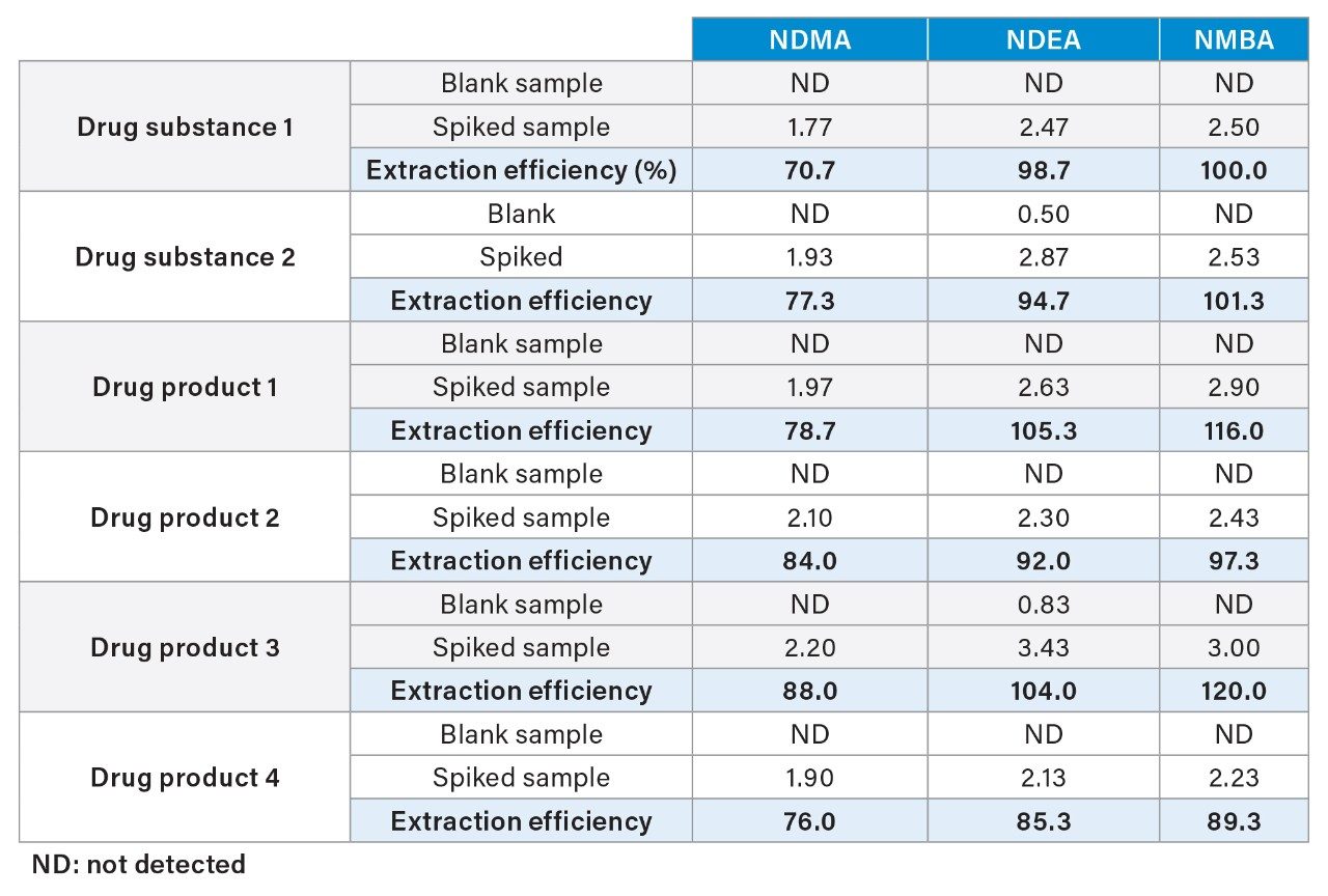 Extraction efficiency based on 0.025 ppm pre-spiked nitrosamines in Losartan Potassium DS and DP