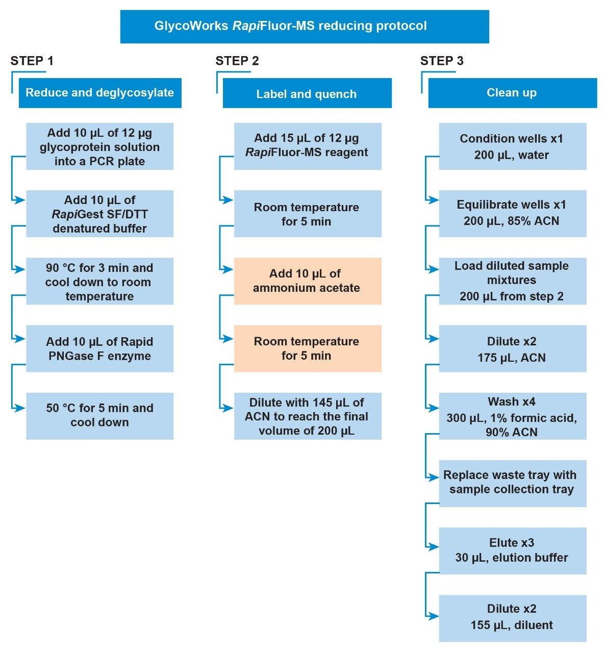 Flow diagram of the automated GlycoWorks RapiFluor-MS Reducing protocol.