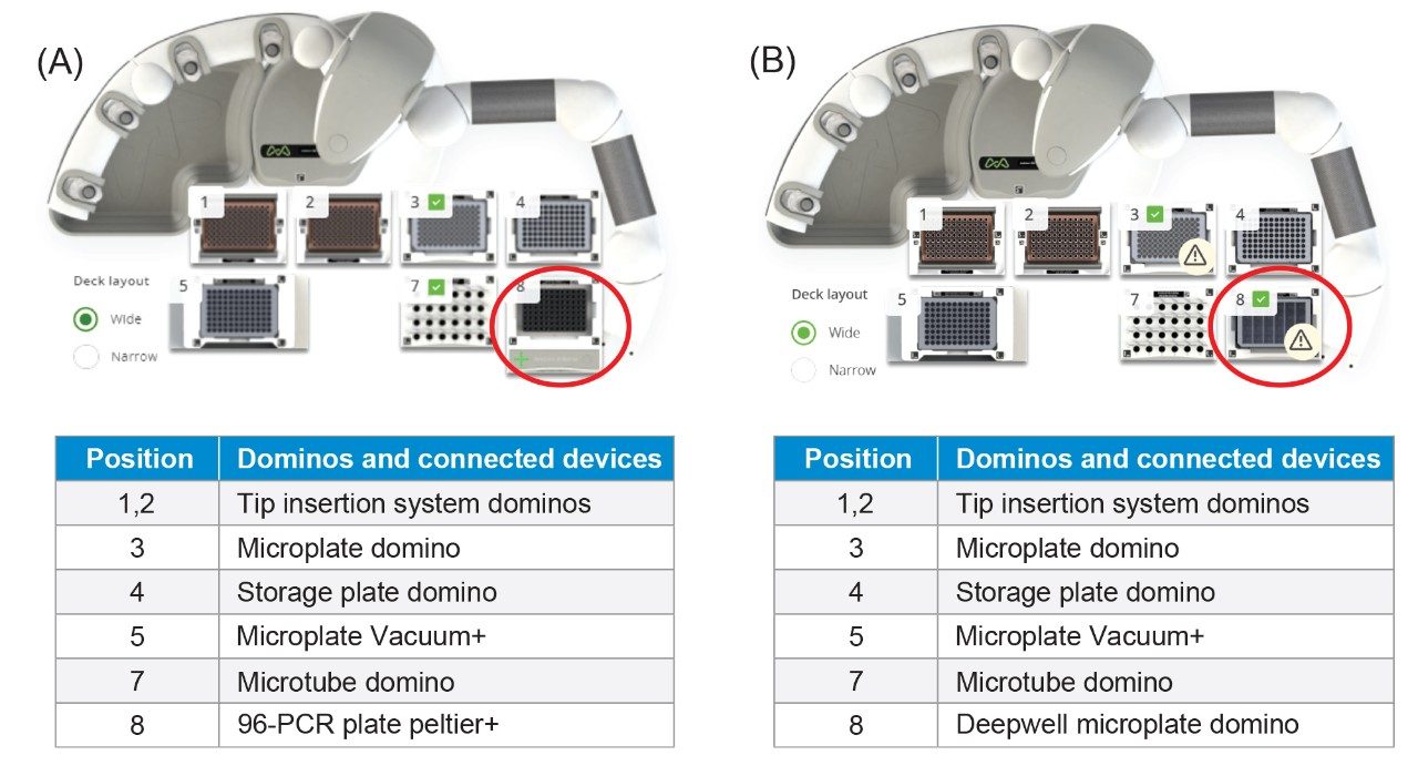 Andrew+ domino configuration for the rapid automated GlycoWorks RapiFluor-MS reducing 32-sample protocol (A) step 1 (B) step 2. 