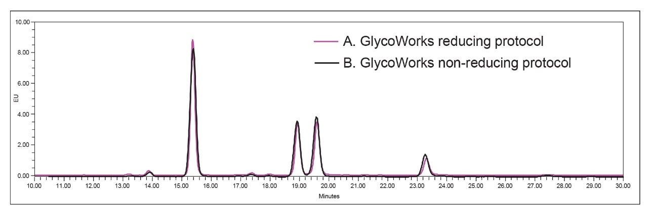 Glycans released from Intact mAb Mass Check standard.