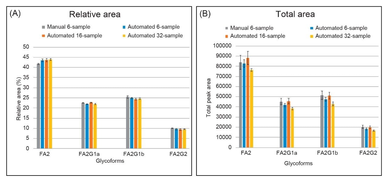 Comparison of glycan profiles released from the manual execution (6 samples) and the Andrew+ Liquid Handling Robot.