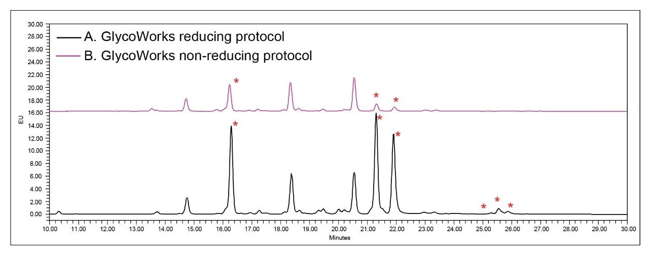 Glycans released from Human Chorionic Gonadotropin (hCG) using (A) GlycoWorks RapiFluor-MS reducing protocol and (B) GlycoWorks RapiFluor-MS non-reducing protocol. 