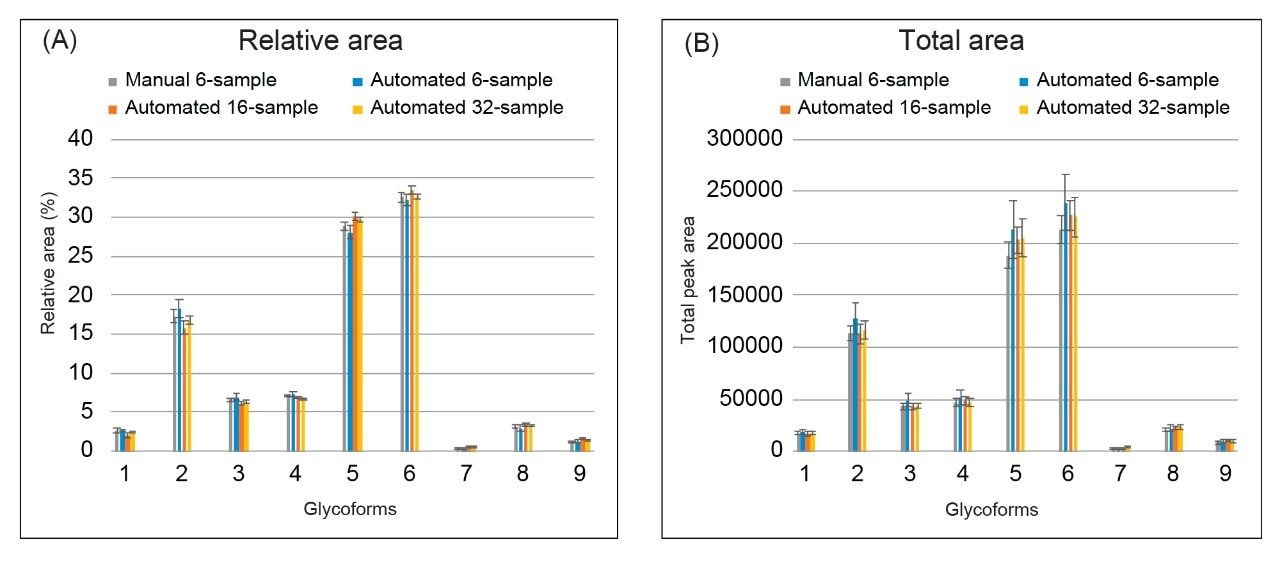 Comparison of N-glycan profiles released from the manual execution (n=6) and the Andrew+ Liquid Handling Robot.