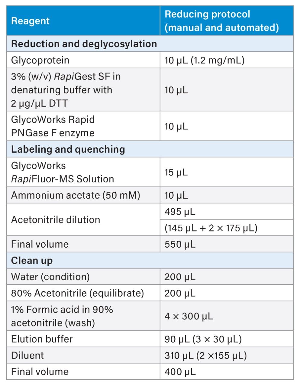 Volumes for the manual and automated reducing protocols used for this application note. 