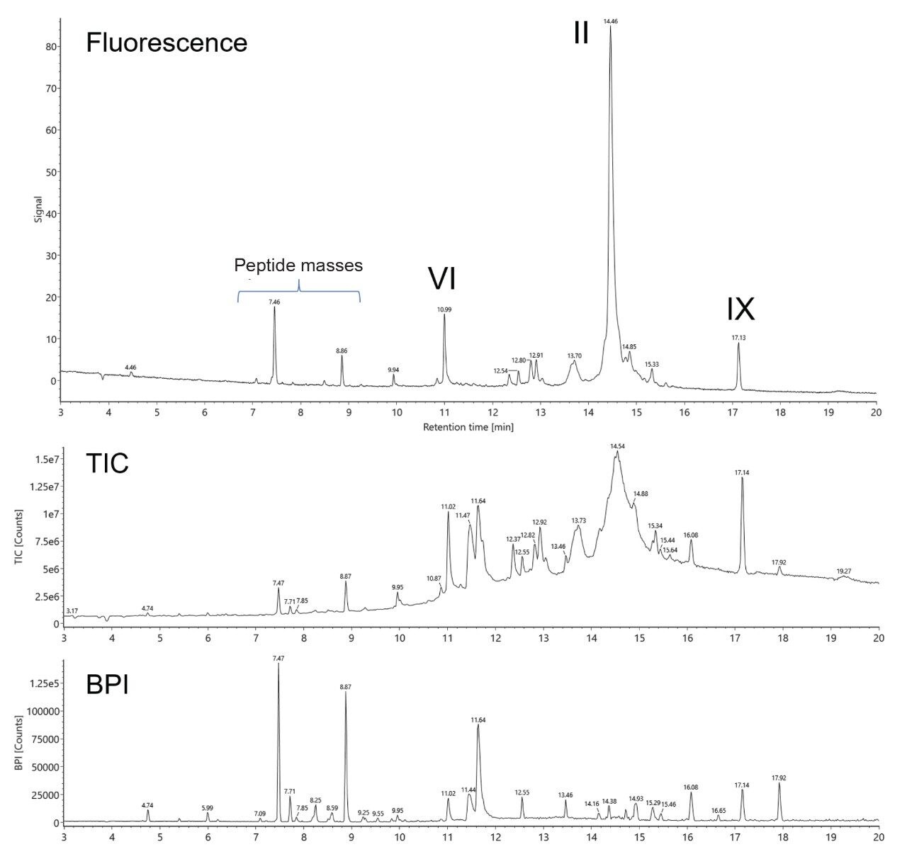 Fluorescence detection was performed along with intact mass analysis by Tof mass spectrometry