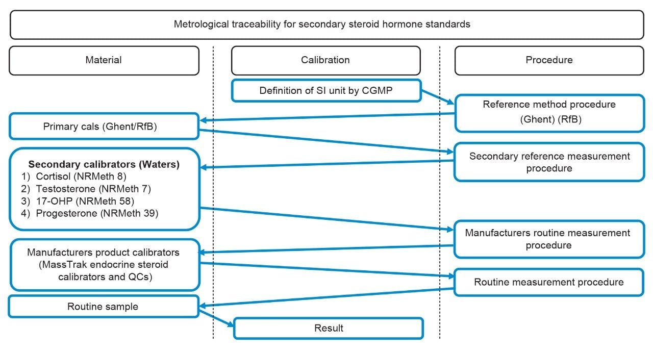 Metrological traceability