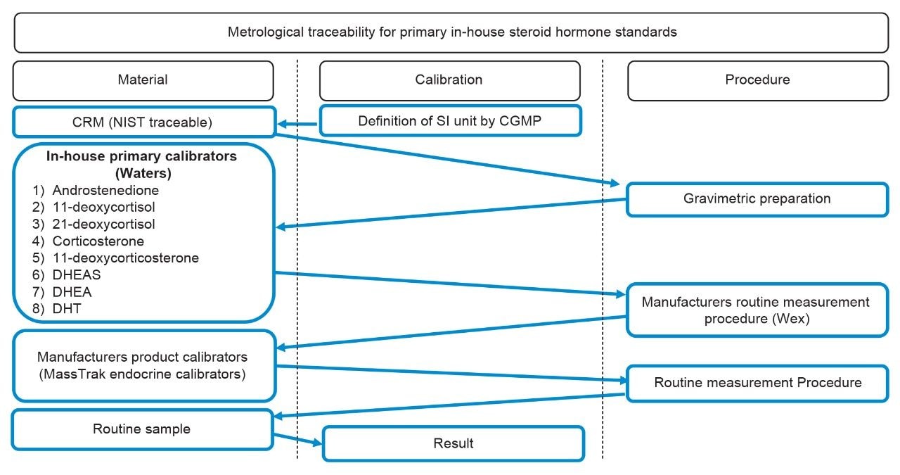 Metrological traceability