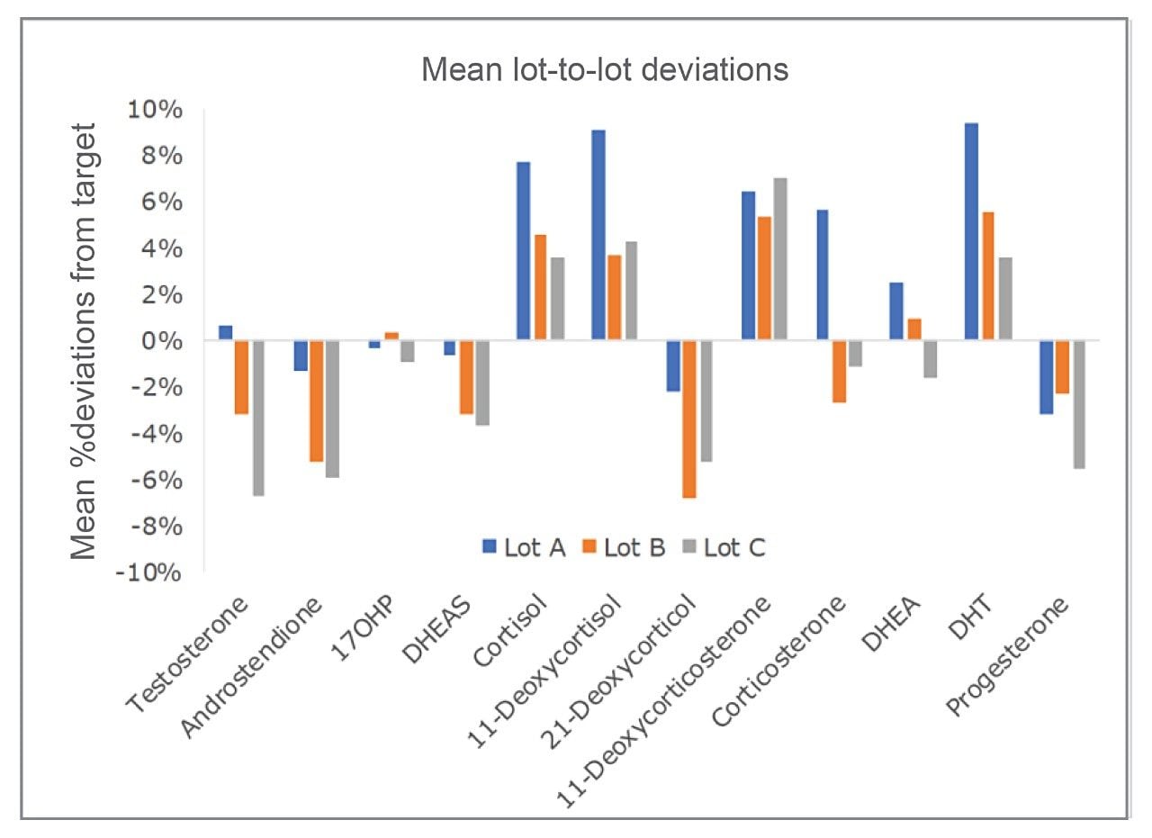 Lot-to-lot comparison of mean deviations from assigned values for manufacturing lots A-C for the steroid hormones demonstrating the accuracy of the MassTrak Endocrine Steroid Calibrator Set