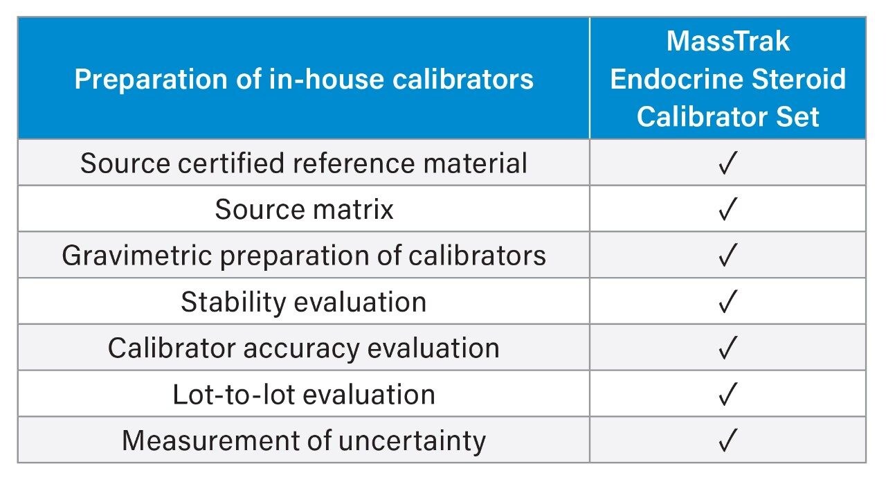 Improvements in Laboratory Efficiency