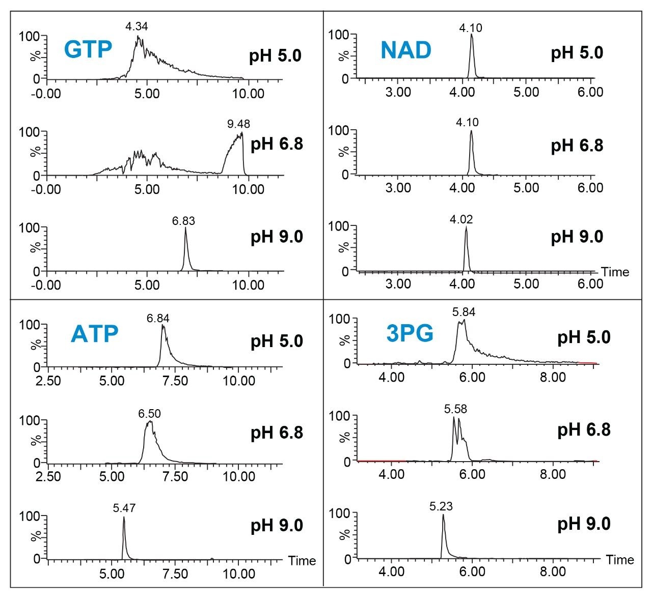 Influence of mobile phase pH on the peak shape of phosphorylated analytes