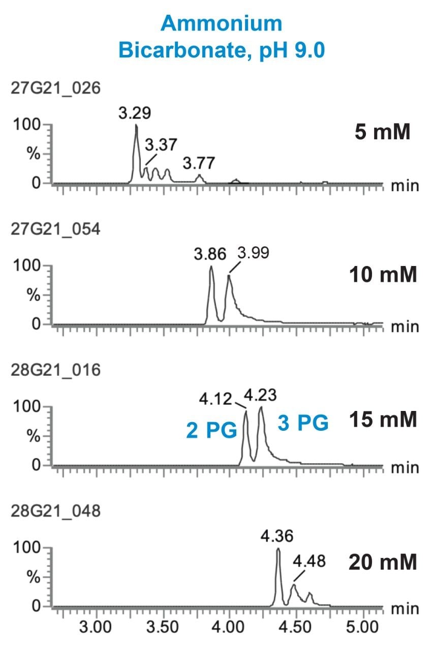 Influence of mobile phase buffer concentration on the separation of 2PG and 3PG