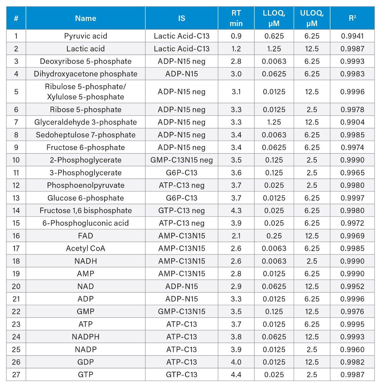 Calibration Curve Results