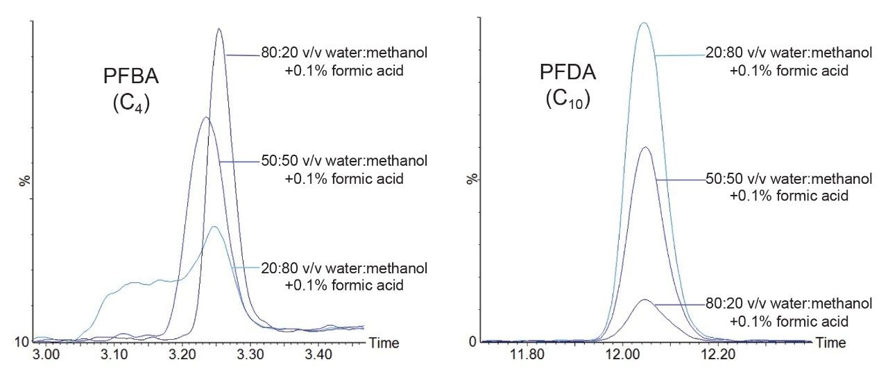 Effect of sample composition on sensitivity and peak shape on short chain and longer chain PFAS.