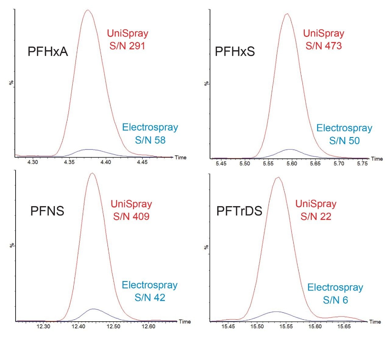 Signal to noise and peak response comparison.