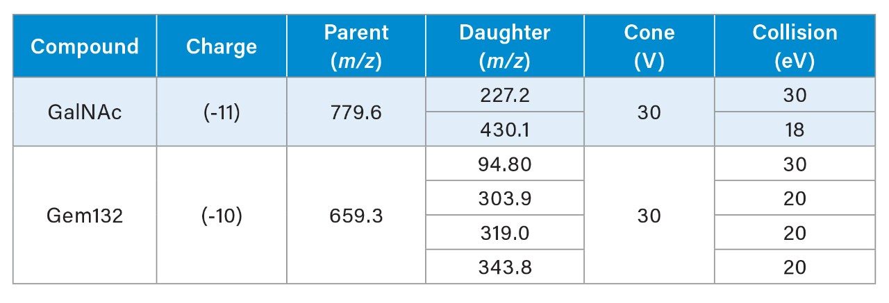 Final MS conditions used for analysis of the GalNAc and Gem132 oligonucleotides.